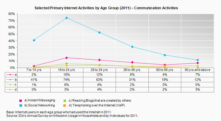 Individual Usage of Selected Internet Services by Age Group (2010) - Communication Activities